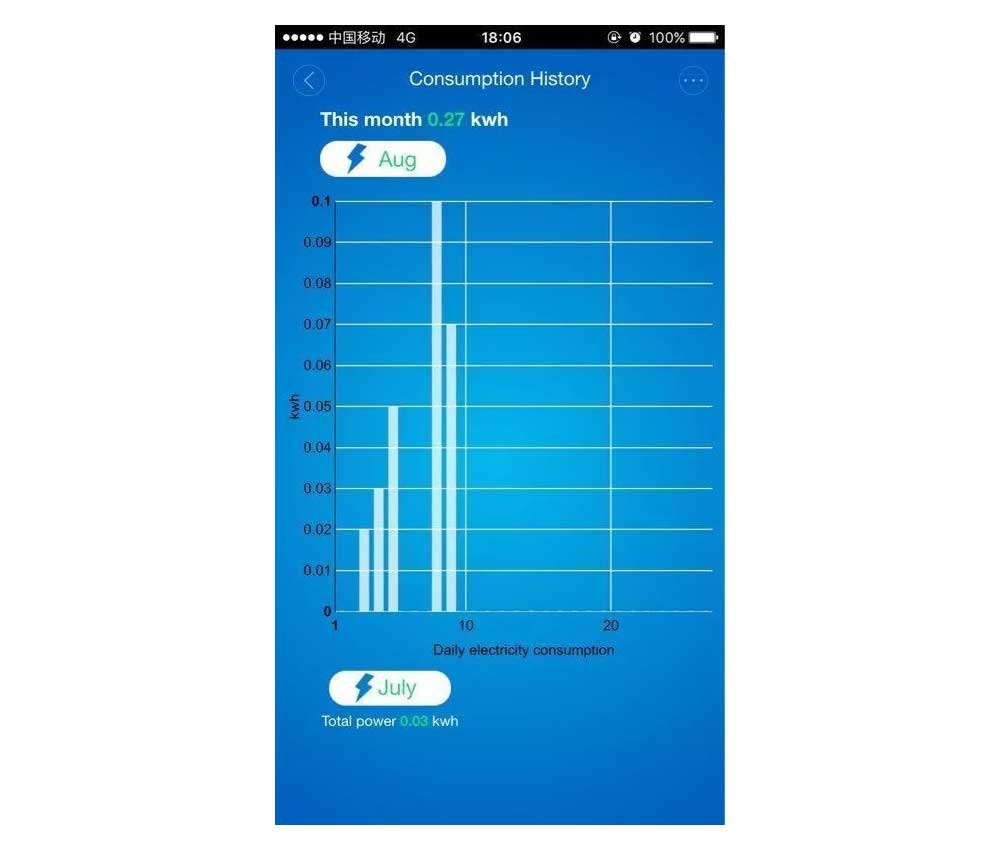 Robots Cyprus Smart Home Series UK Wall Double Socket Wifi Robots Cyprus Nicosia Limassol Famagusta Paphos Larnaca smart phone history