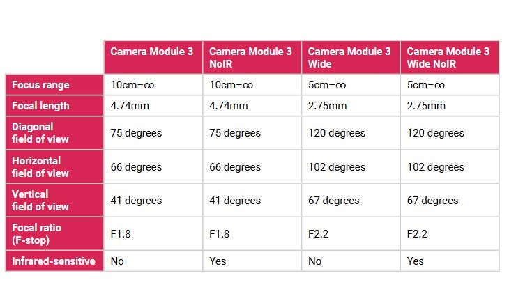 Raspberry Pi Camera Module V3 NoIR Robots Cyprus Nicosia Limassol Famagusta Paphos Larnaca diagram